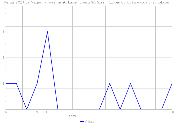 Visitas 2024 de Magnum Investments Luxembourg Six S.à r.l. (Luxemburgo) 