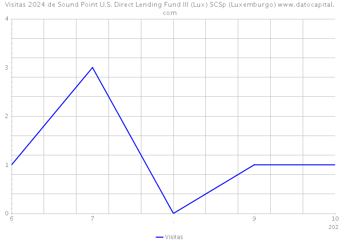 Visitas 2024 de Sound Point U.S. Direct Lending Fund III (Lux) SCSp (Luxemburgo) 