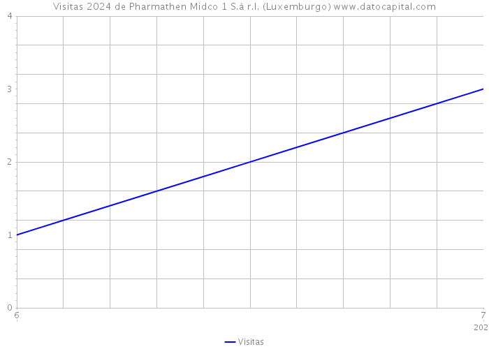 Visitas 2024 de Pharmathen Midco 1 S.à r.l. (Luxemburgo) 
