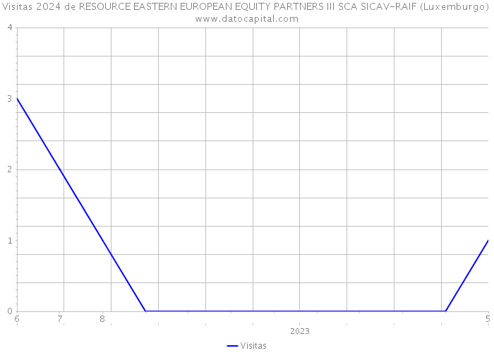 Visitas 2024 de RESOURCE EASTERN EUROPEAN EQUITY PARTNERS III SCA SICAV-RAIF (Luxemburgo) 
