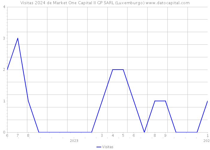 Visitas 2024 de Market One Capital II GP SARL (Luxemburgo) 