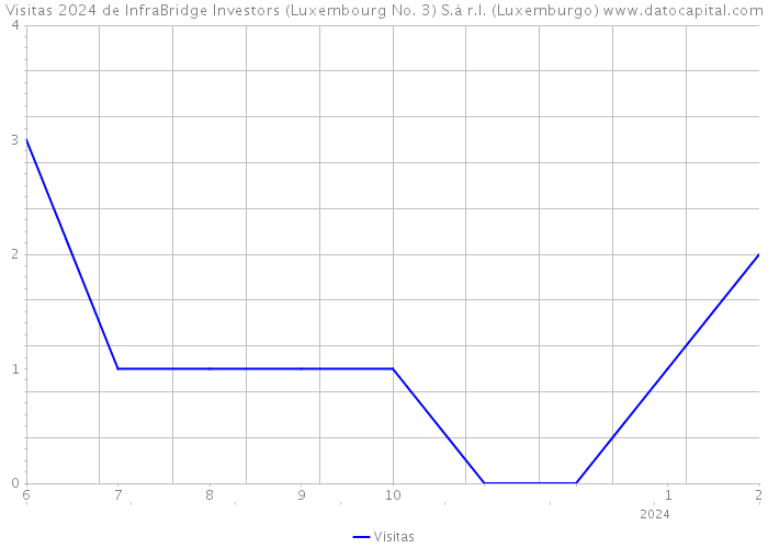 Visitas 2024 de InfraBridge Investors (Luxembourg No. 3) S.à r.l. (Luxemburgo) 