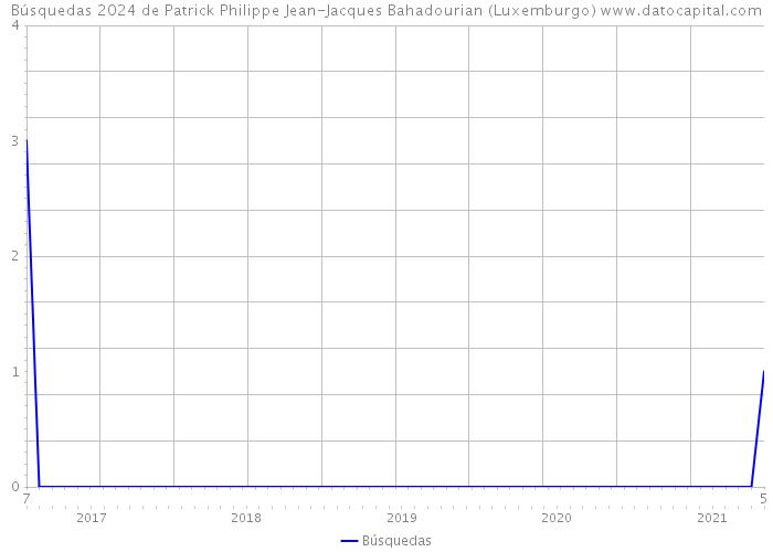 Búsquedas 2024 de Patrick Philippe Jean-Jacques Bahadourian (Luxemburgo) 