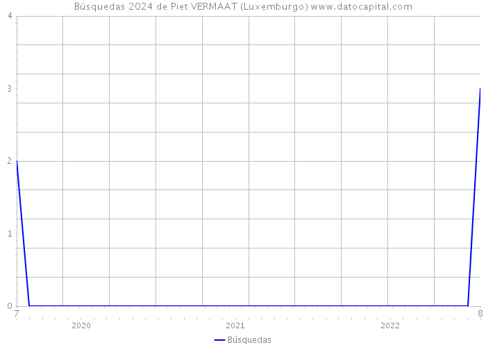 Búsquedas 2024 de Piet VERMAAT (Luxemburgo) 