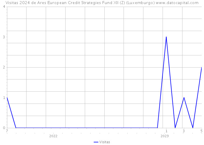 Visitas 2024 de Ares European Credit Strategies Fund XII (Z) (Luxemburgo) 