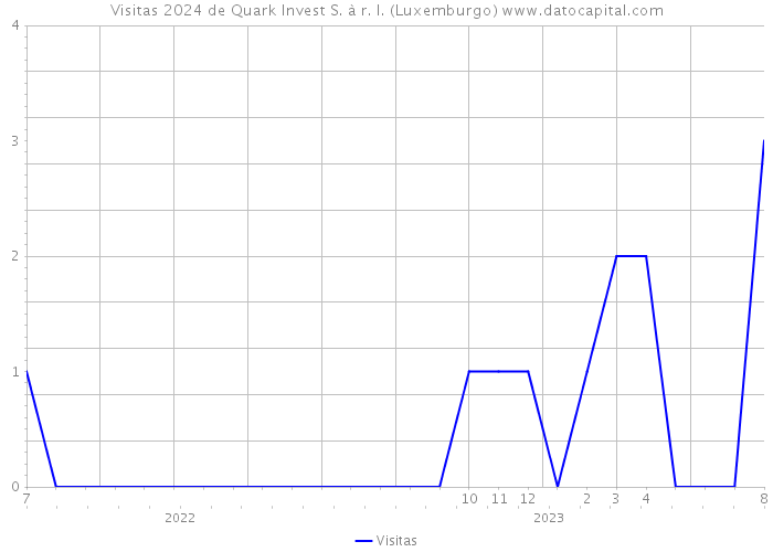 Visitas 2024 de Quark Invest S. à r. l. (Luxemburgo) 