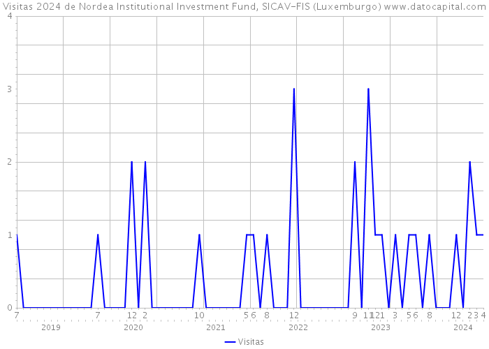 Visitas 2024 de Nordea Institutional Investment Fund, SICAV-FIS (Luxemburgo) 