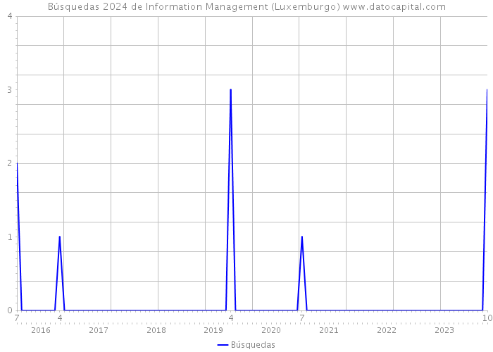 Búsquedas 2024 de Information Management (Luxemburgo) 