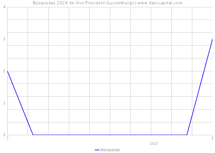 Búsquedas 2024 de Vice President (Luxemburgo) 