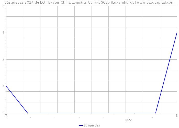 Búsquedas 2024 de EQT Exeter China Logistics Collect SCSp (Luxemburgo) 