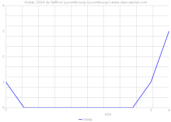 Visitas 2024 de Saffron Luxembourg (Luxemburgo) 