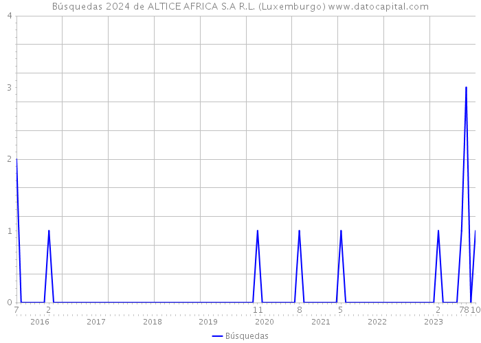 Búsquedas 2024 de ALTICE AFRICA S.A R.L. (Luxemburgo) 