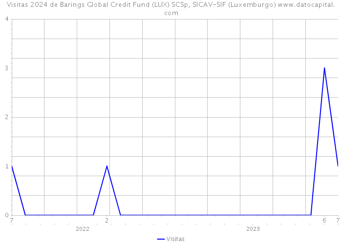 Visitas 2024 de Barings Global Credit Fund (LUX) SCSp, SICAV-SIF (Luxemburgo) 