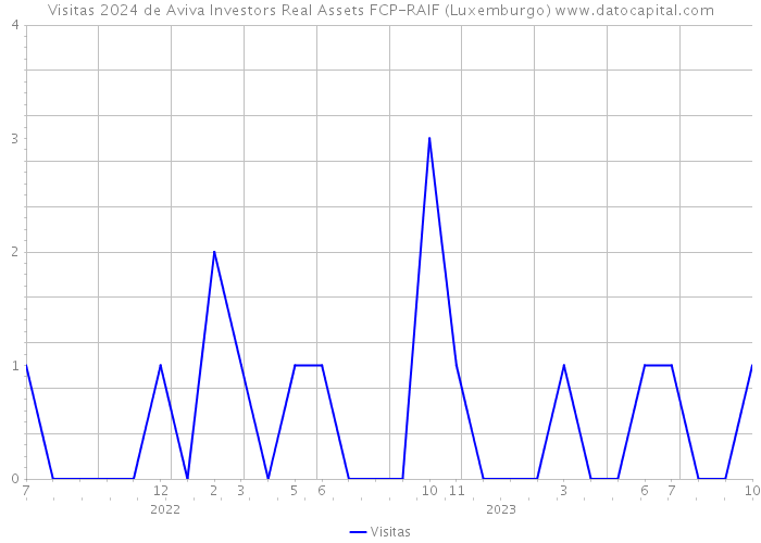 Visitas 2024 de Aviva Investors Real Assets FCP-RAIF (Luxemburgo) 