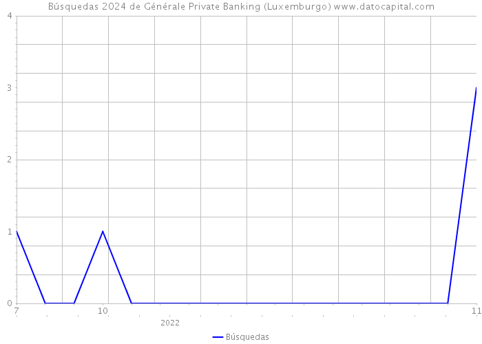 Búsquedas 2024 de Générale Private Banking (Luxemburgo) 