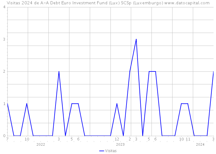 Visitas 2024 de A-A Debt Euro Investment Fund (Lux) SCSp (Luxemburgo) 