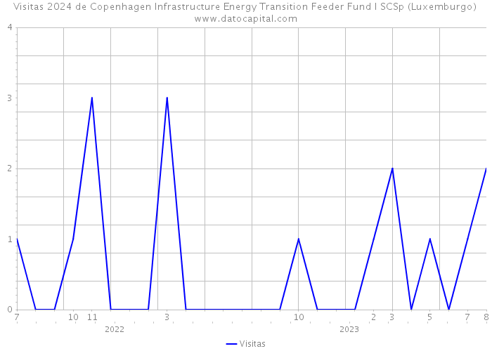 Visitas 2024 de Copenhagen Infrastructure Energy Transition Feeder Fund I SCSp (Luxemburgo) 