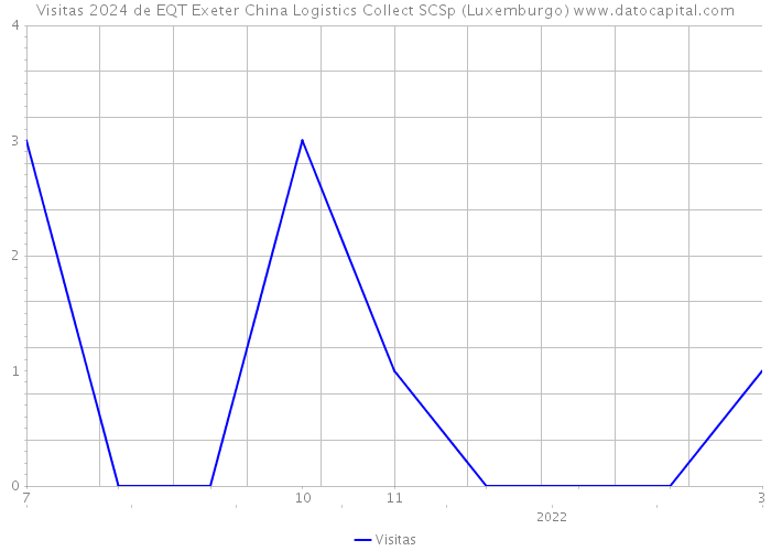 Visitas 2024 de EQT Exeter China Logistics Collect SCSp (Luxemburgo) 
