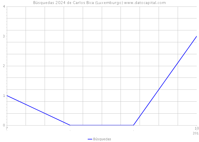 Búsquedas 2024 de Carlos Bica (Luxemburgo) 