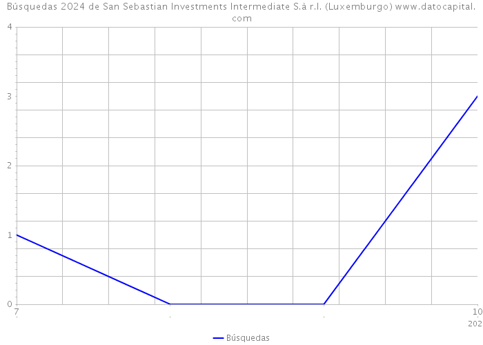 Búsquedas 2024 de San Sebastian Investments Intermediate S.à r.l. (Luxemburgo) 