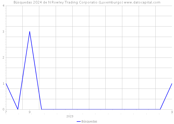 Búsquedas 2024 de N Rowley Trading Corporatio (Luxemburgo) 