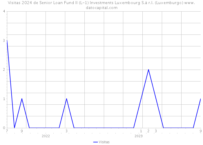 Visitas 2024 de Senior Loan Fund II (L-1) Investments Luxembourg S.à r.l. (Luxemburgo) 
