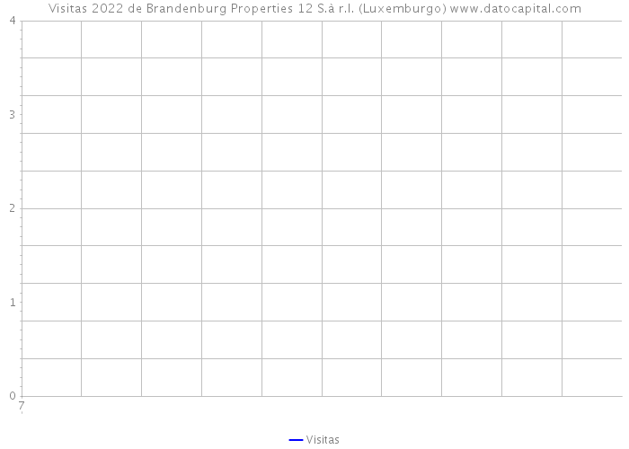 Visitas 2022 de Brandenburg Properties 12 S.à r.l. (Luxemburgo) 