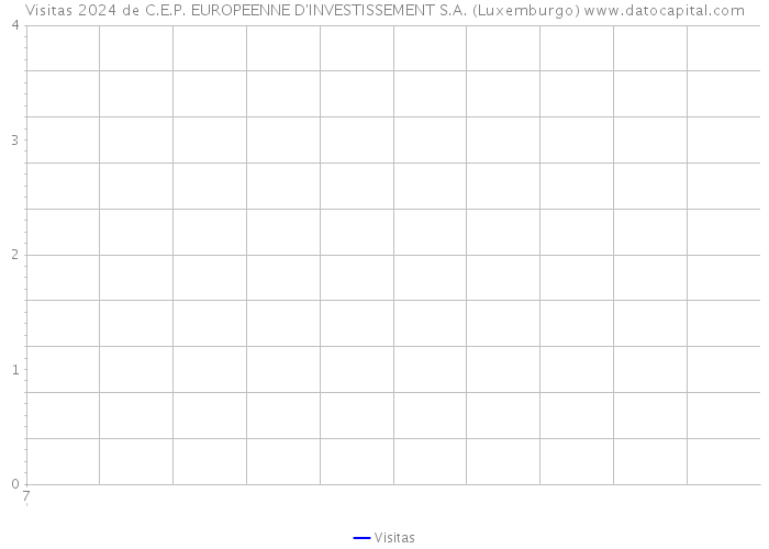 Visitas 2024 de C.E.P. EUROPEENNE D'INVESTISSEMENT S.A. (Luxemburgo) 