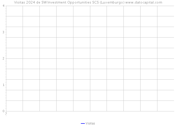 Visitas 2024 de SW Investment Opportunities SCS (Luxemburgo) 