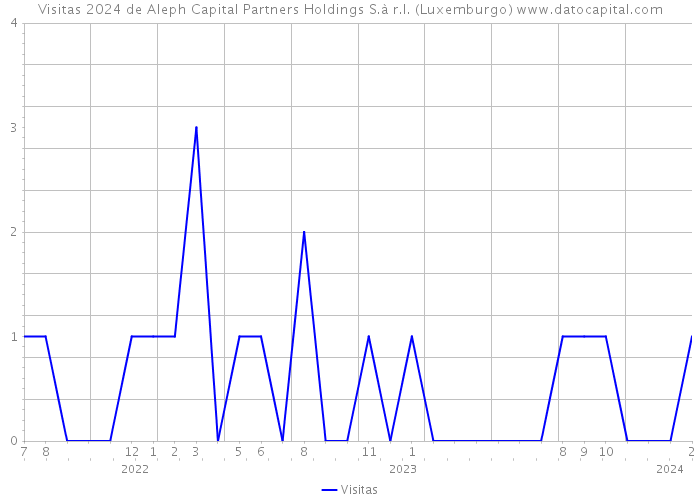 Visitas 2024 de Aleph Capital Partners Holdings S.à r.l. (Luxemburgo) 