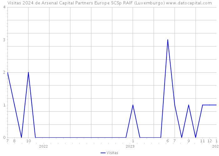 Visitas 2024 de Arsenal Capital Partners Europe SCSp RAIF (Luxemburgo) 