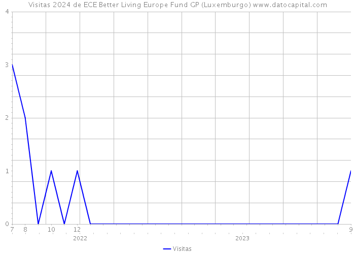 Visitas 2024 de ECE Better Living Europe Fund GP (Luxemburgo) 