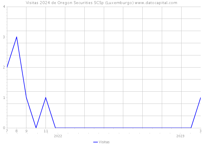 Visitas 2024 de Oregon Securities SCSp (Luxemburgo) 
