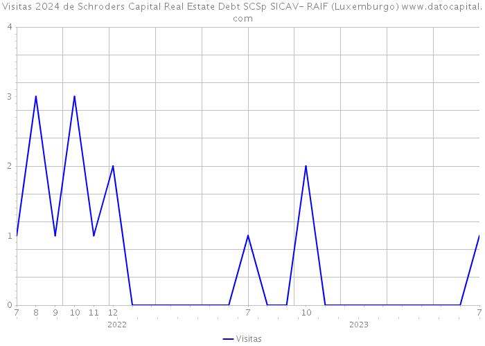 Visitas 2024 de Schroders Capital Real Estate Debt SCSp SICAV- RAIF (Luxemburgo) 