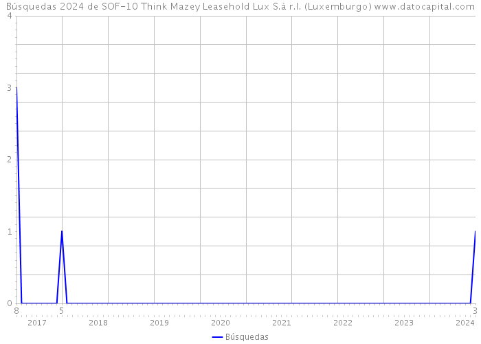 Búsquedas 2024 de SOF-10 Think Mazey Leasehold Lux S.à r.l. (Luxemburgo) 