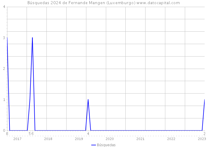 Búsquedas 2024 de Fernande Mangen (Luxemburgo) 