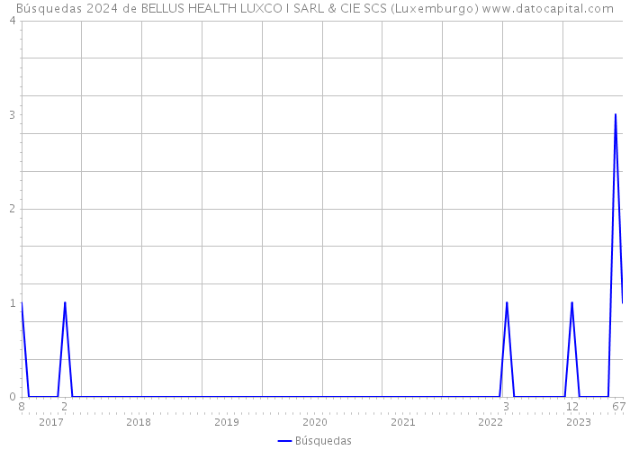 Búsquedas 2024 de BELLUS HEALTH LUXCO I SARL & CIE SCS (Luxemburgo) 