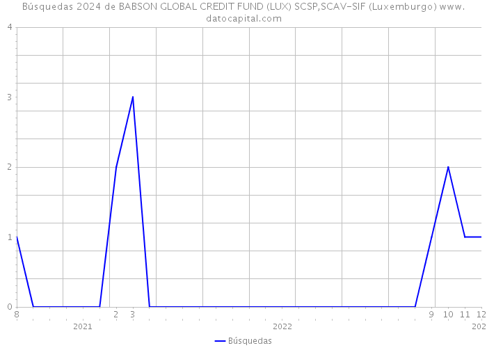 Búsquedas 2024 de BABSON GLOBAL CREDIT FUND (LUX) SCSP,SCAV-SIF (Luxemburgo) 