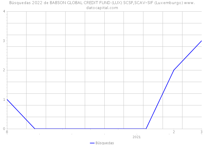 Búsquedas 2022 de BABSON GLOBAL CREDIT FUND (LUX) SCSP,SCAV-SIF (Luxemburgo) 