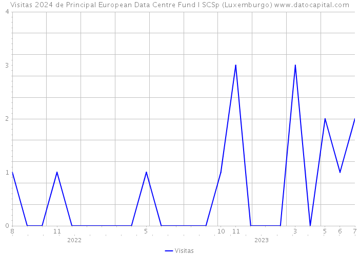 Visitas 2024 de Principal European Data Centre Fund I SCSp (Luxemburgo) 