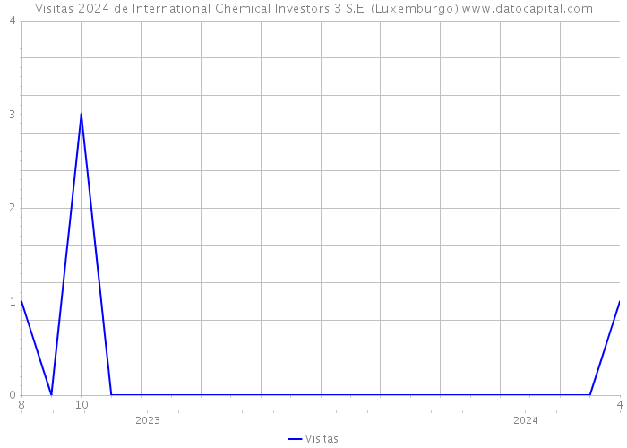 Visitas 2024 de International Chemical Investors 3 S.E. (Luxemburgo) 