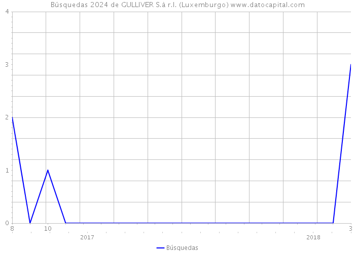 Búsquedas 2024 de GULLIVER S.à r.l. (Luxemburgo) 