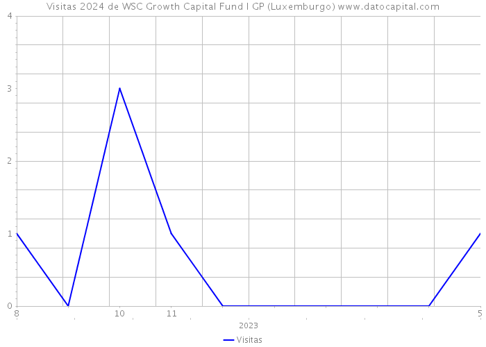 Visitas 2024 de WSC Growth Capital Fund I GP (Luxemburgo) 