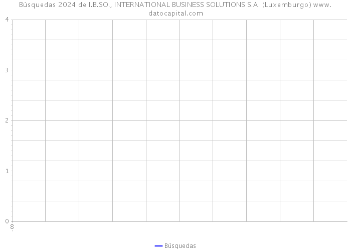 Búsquedas 2024 de I.B.SO., INTERNATIONAL BUSINESS SOLUTIONS S.A. (Luxemburgo) 