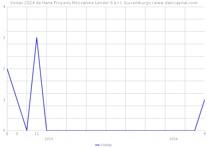 Visitas 2024 de Hana Property Mezzanine Lender S.à r.l. (Luxemburgo) 