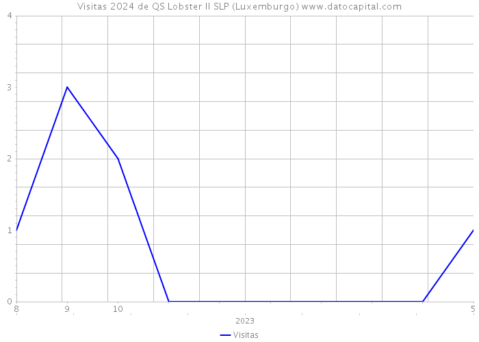 Visitas 2024 de QS Lobster II SLP (Luxemburgo) 