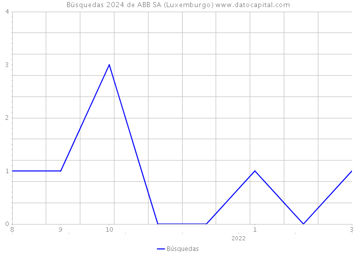 Búsquedas 2024 de ABB SA (Luxemburgo) 