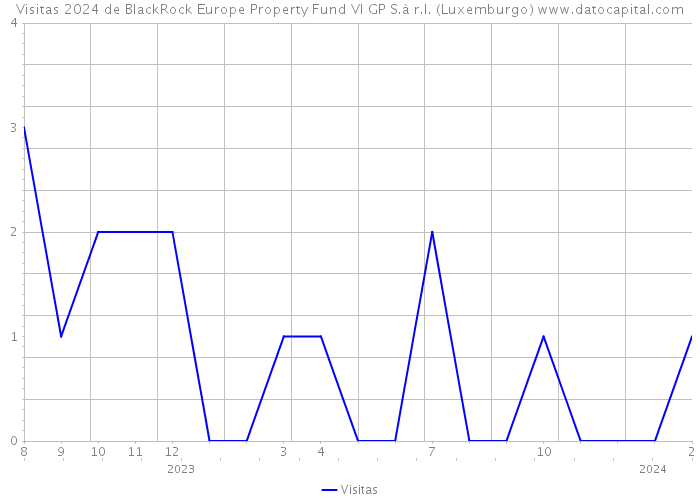 Visitas 2024 de BlackRock Europe Property Fund VI GP S.à r.l. (Luxemburgo) 