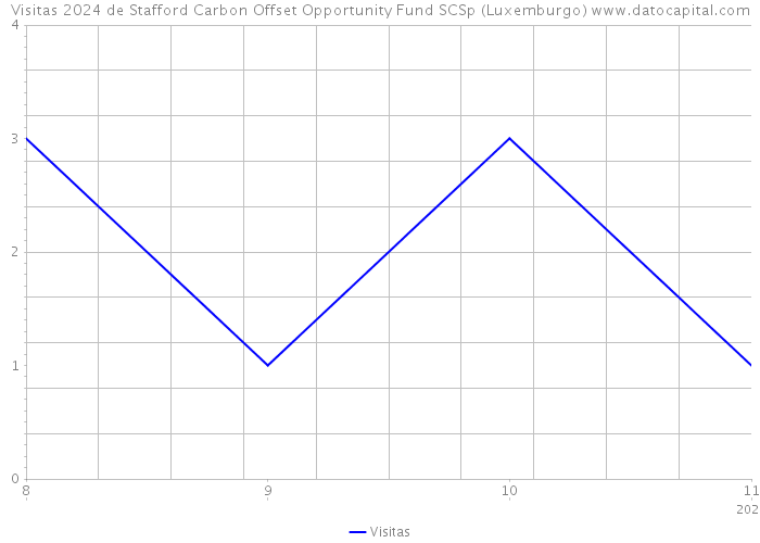 Visitas 2024 de Stafford Carbon Offset Opportunity Fund SCSp (Luxemburgo) 