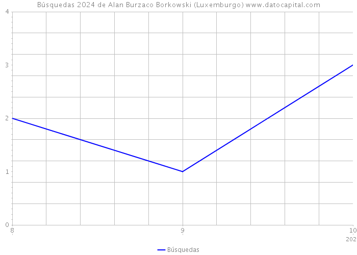 Búsquedas 2024 de Alan Burzaco Borkowski (Luxemburgo) 